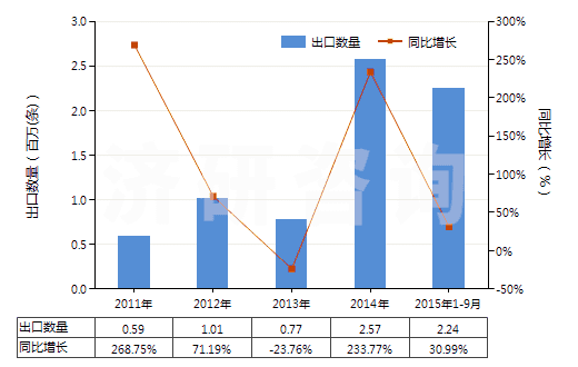 2011-2015年9月中國其他舊的充氣輪胎(HS40122090)出口量及增速統(tǒng)計